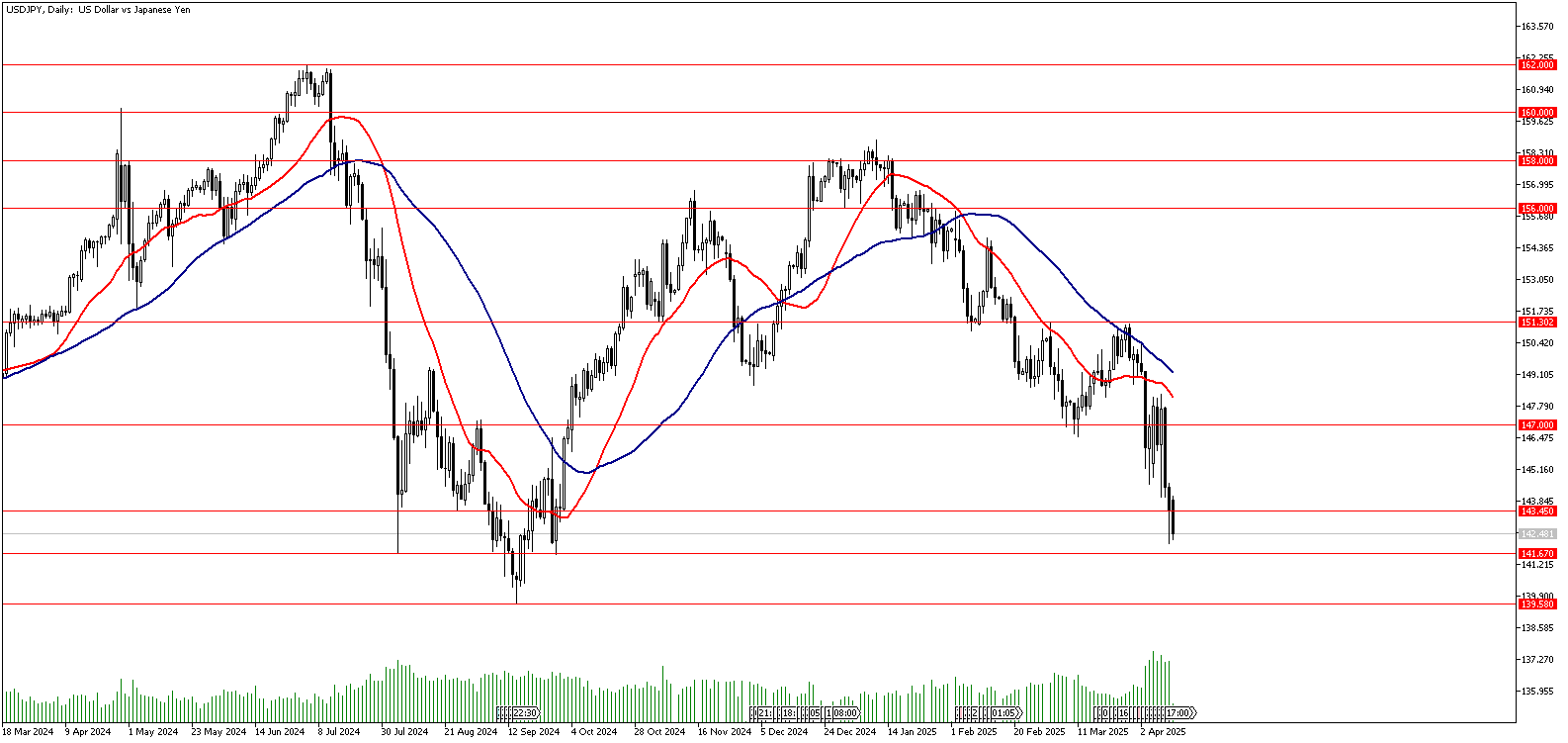 14 Nisan 2025 Forex Analizi: USDJPY