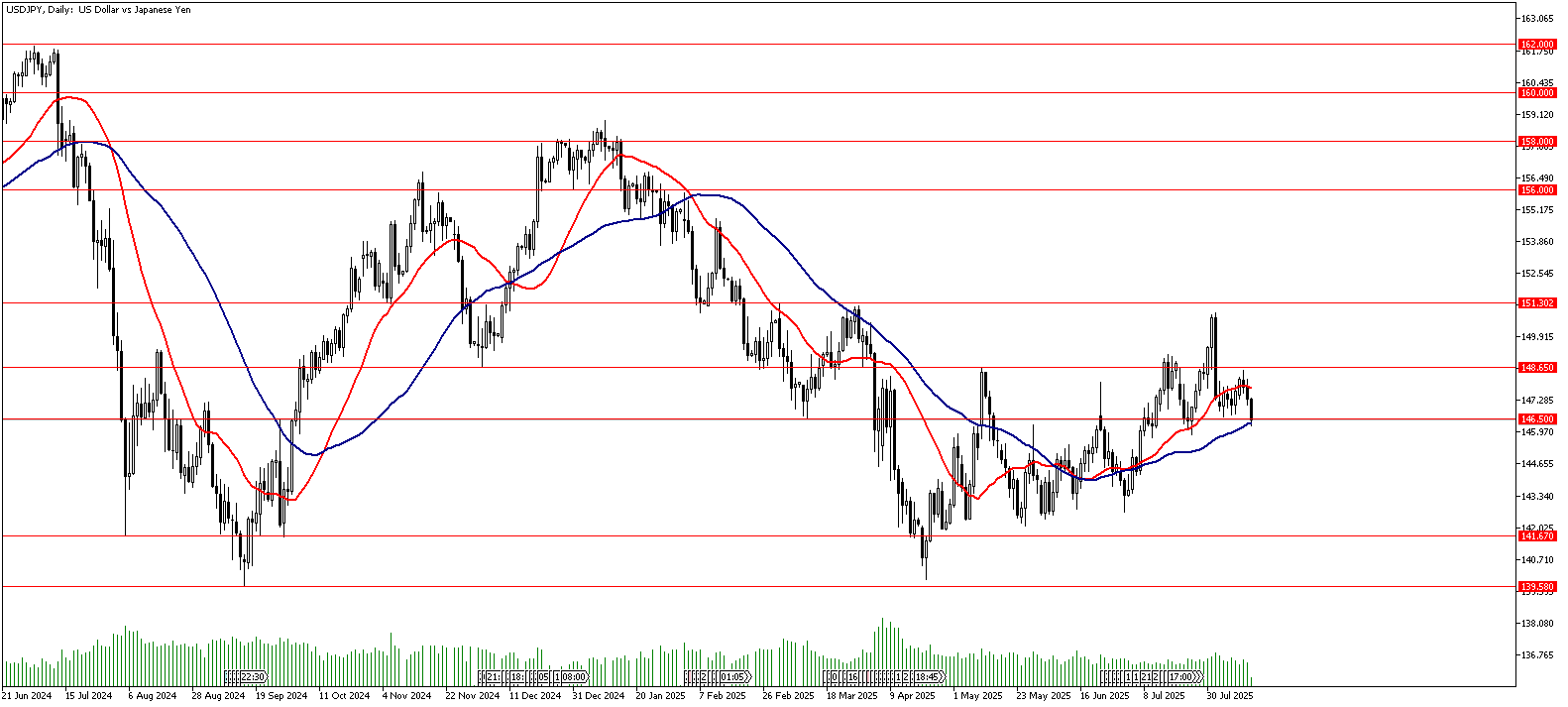 14 Ağustos 2025 Forex Analizi: USDJPY