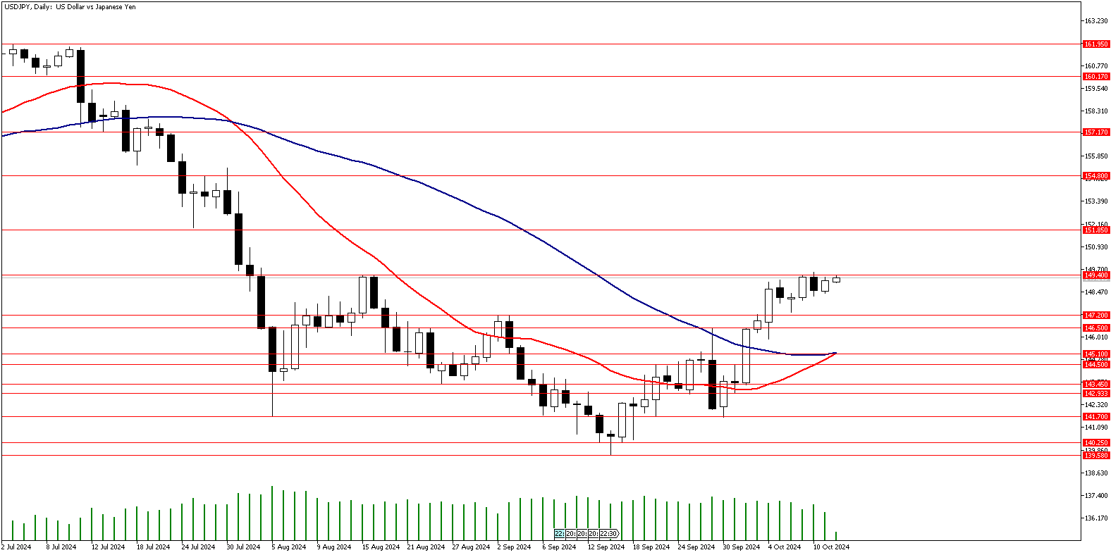 14 Ekim 2024 Forex Analizi: USDJPY