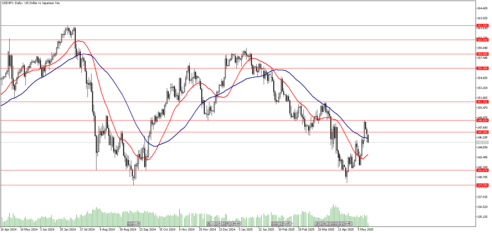 15 Mayıs 2025 Forex Analizi: USDJPY