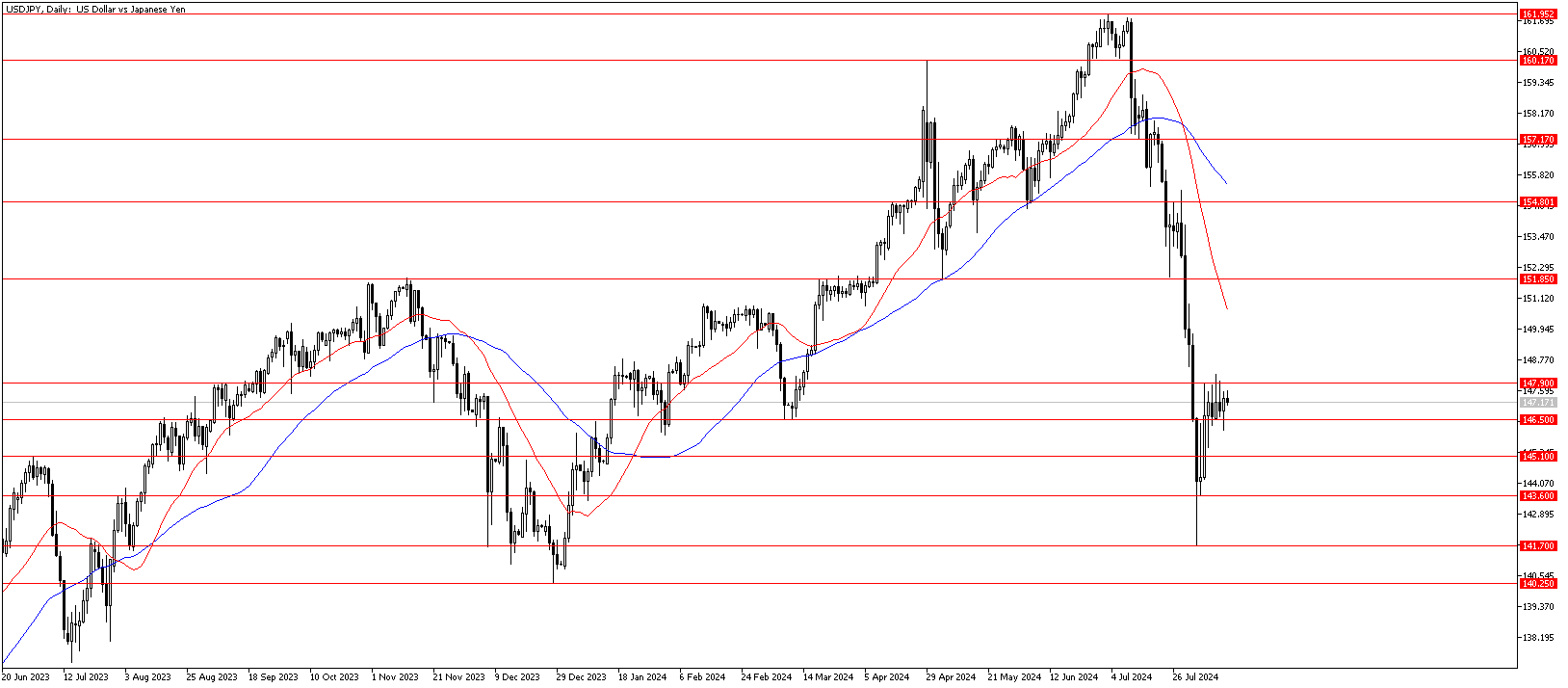 15 Ağustos 2024 Forex Analizi: USDJPY