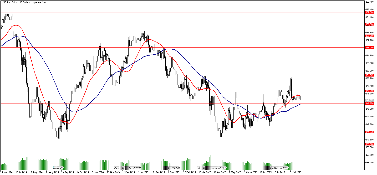 15 Ağustos 2025 Forex Analizi: USDJPY
