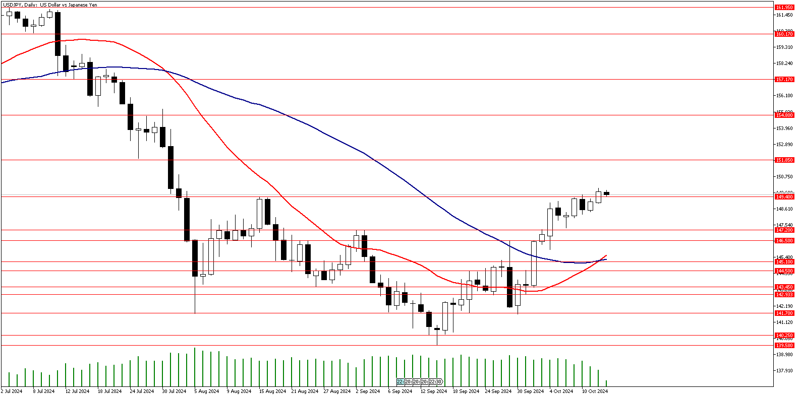 15 Ekim 2024 Forex Analizi: USDJPY