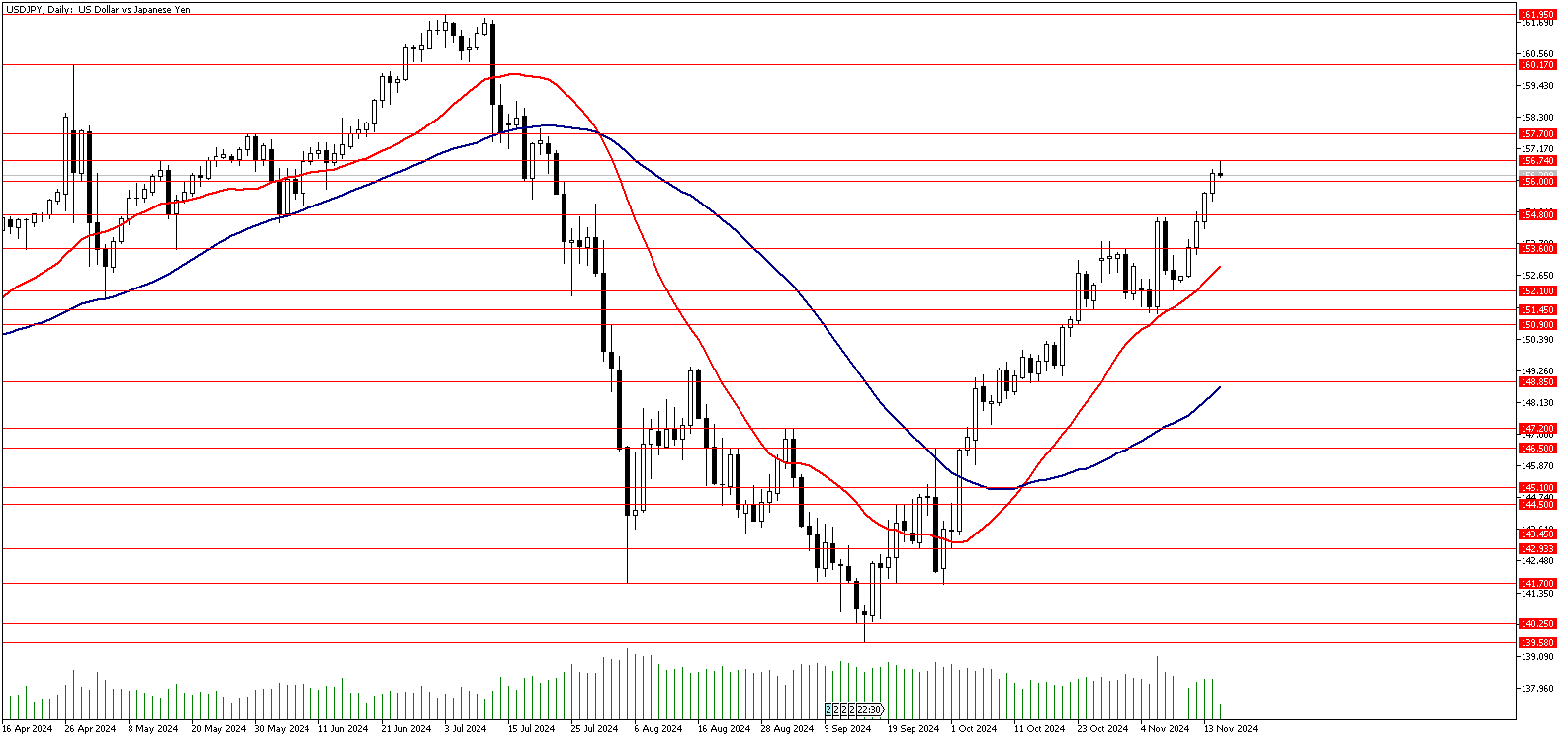 15 Kasım 2024 Forex Analizi: USDJPY