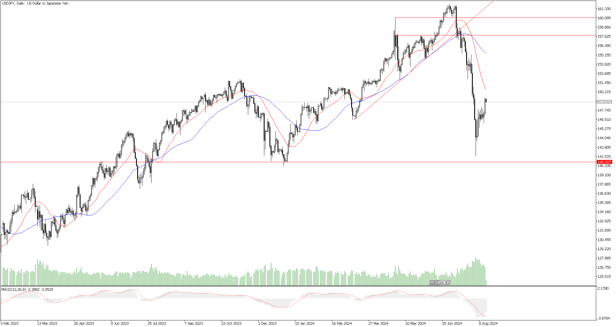 16 Ağustos 2024 Forex Analizi: USDJPY