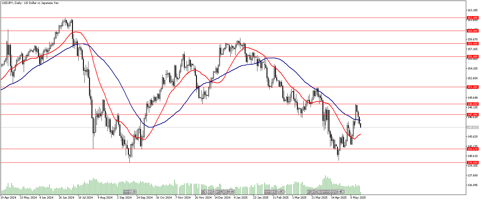 16 Mayıs 2025 Forex Analizi: USDJPY