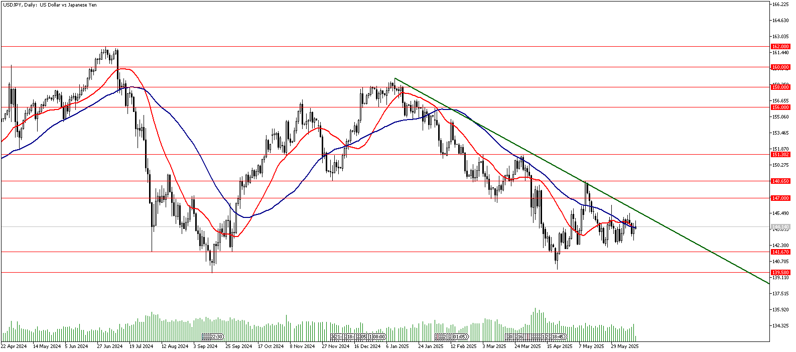 16 Haziran 2025 Forex Analizi: USDJPY
