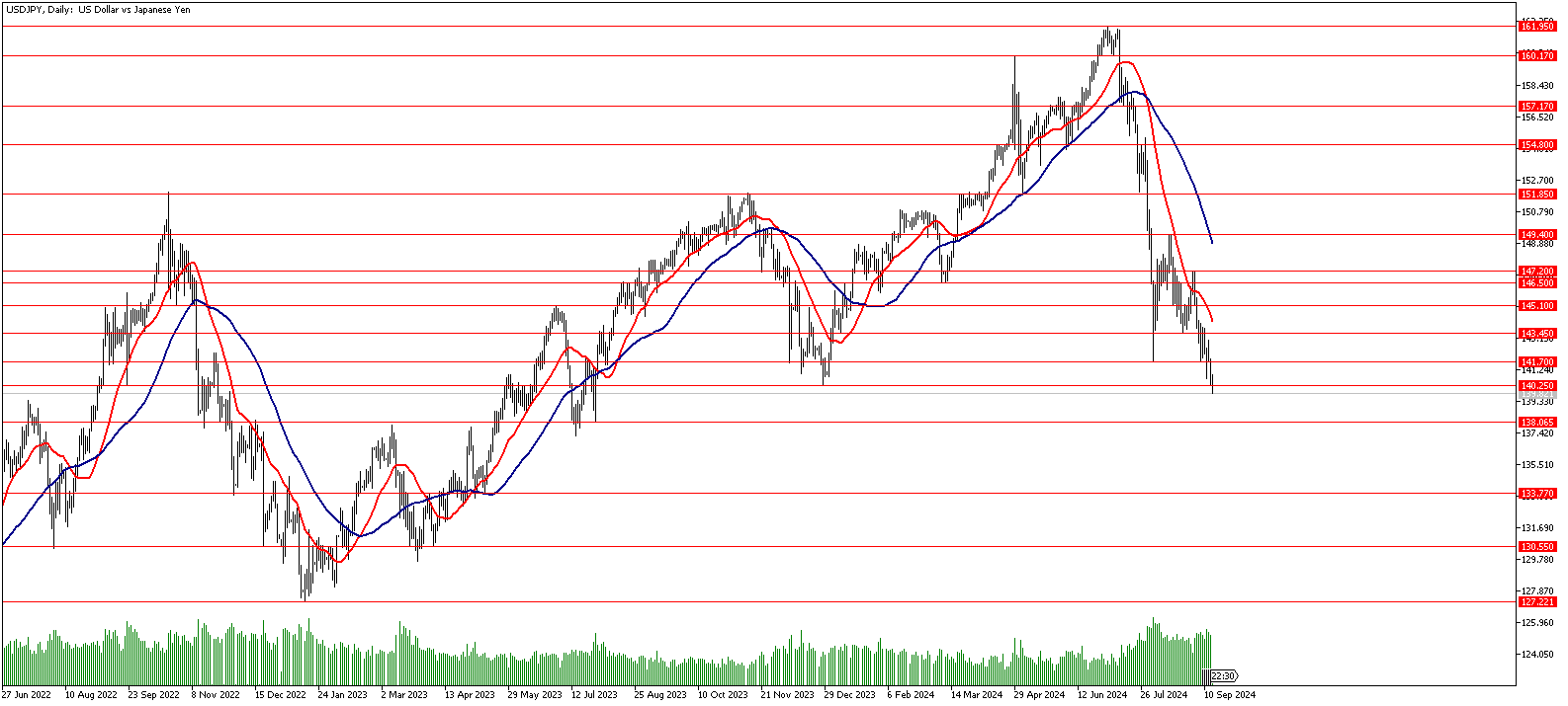 16 Eylül 2024 Forex Analizi: USDJPY