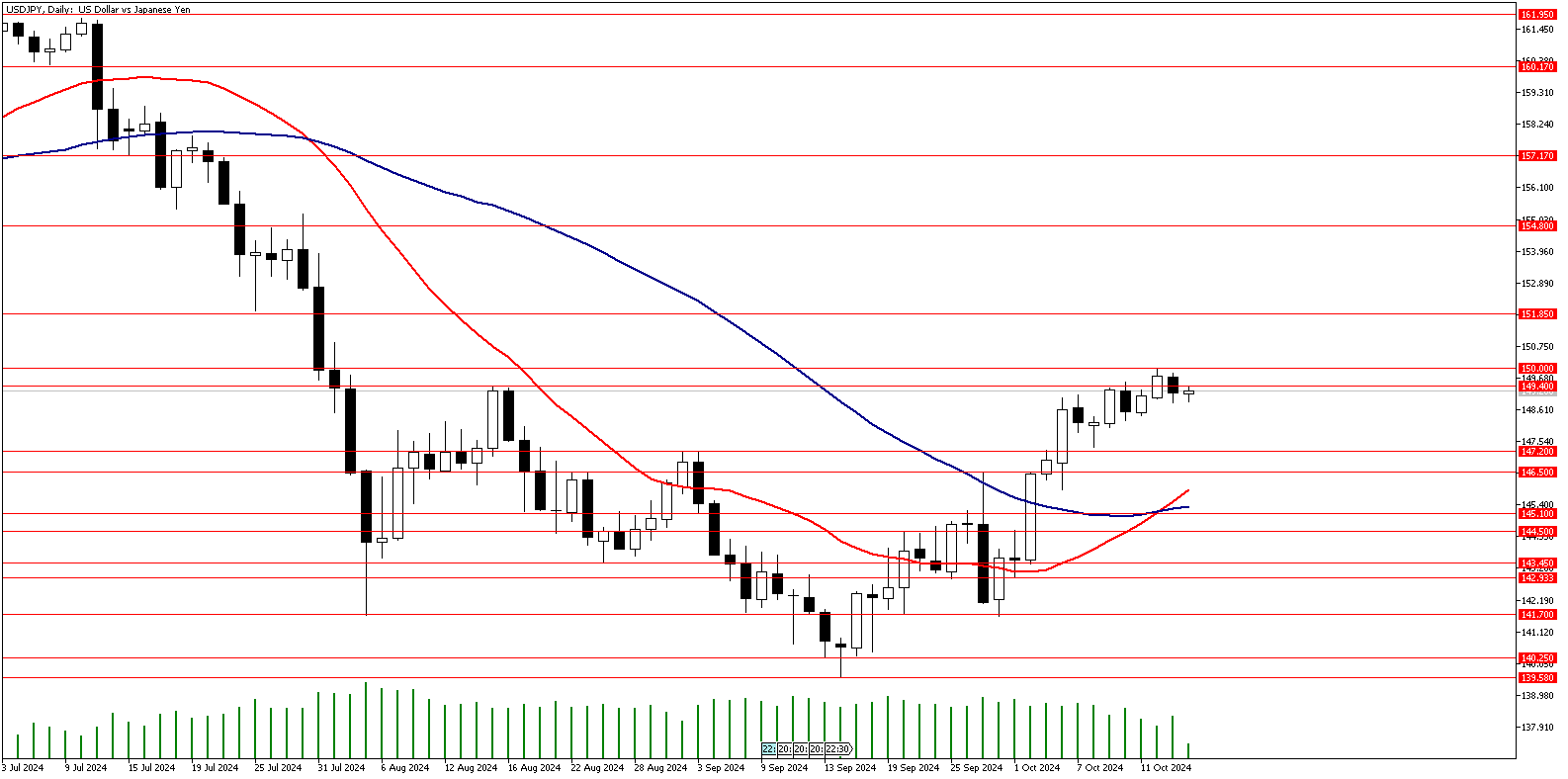 16 Ekim 2024 Forex Analizi: USDJPY