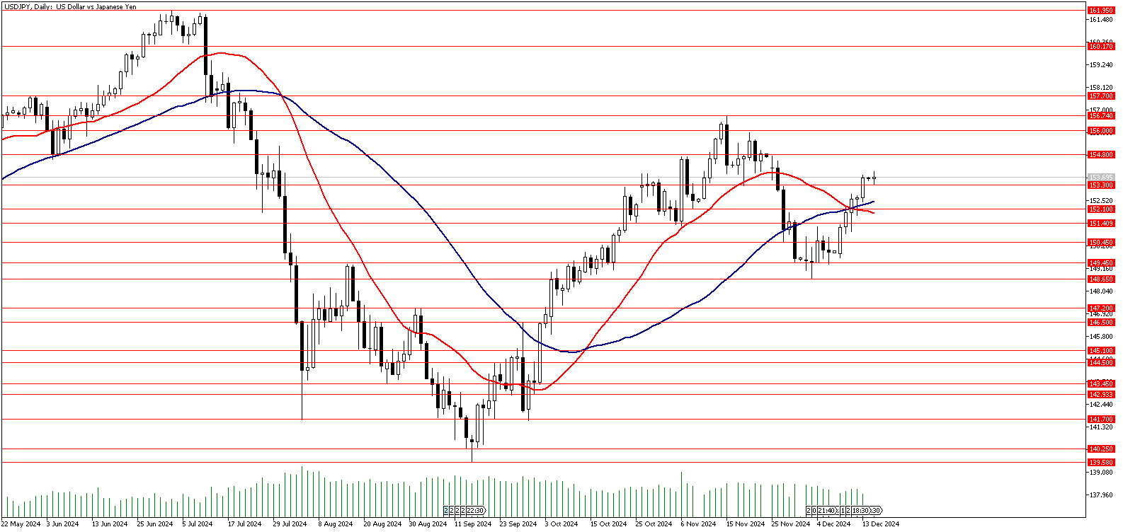 16 Aralık 2024 Forex Analizi: USDJPY