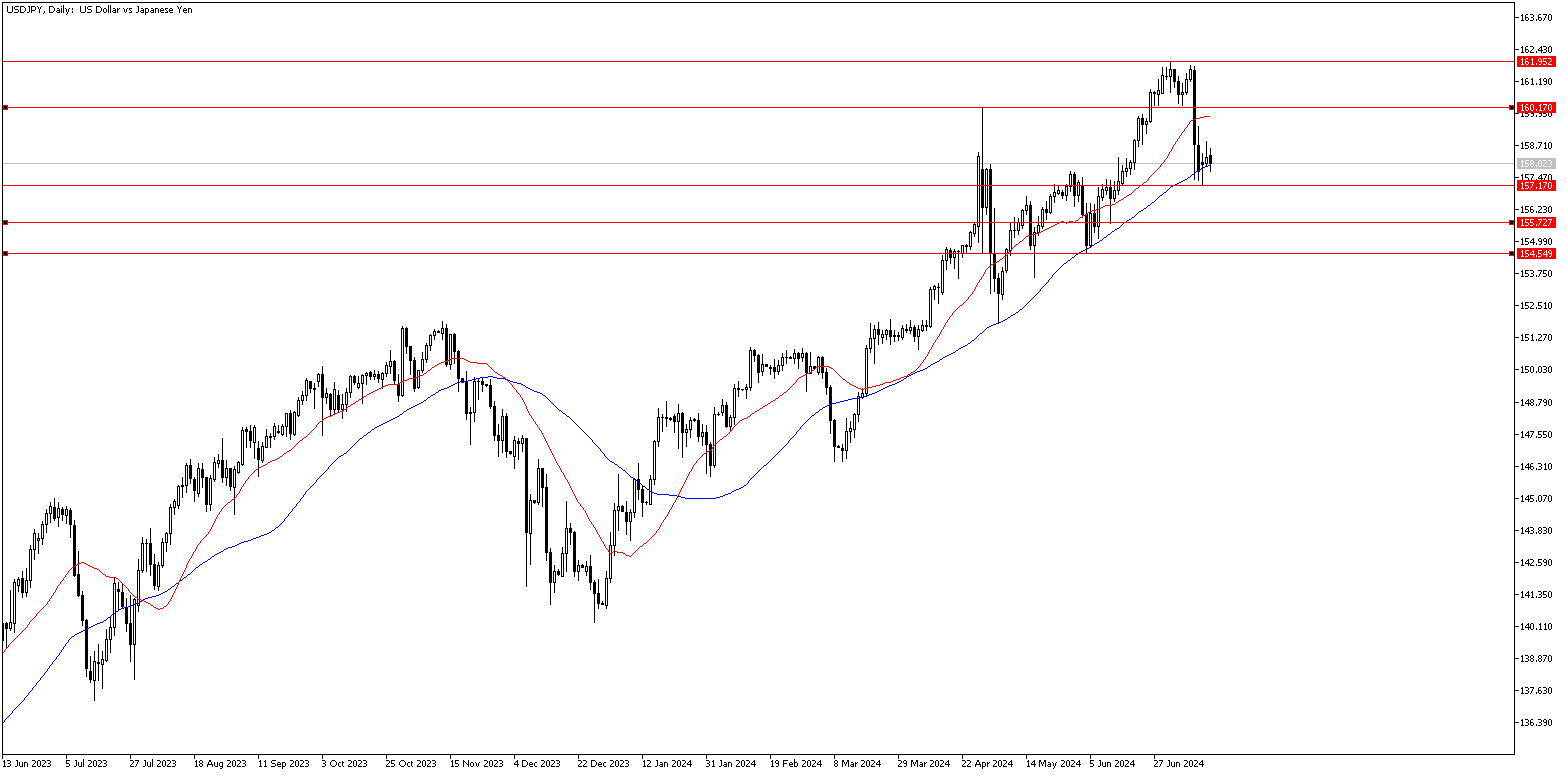 17 Temmuz 2024 Forex Analizi: USDJPY