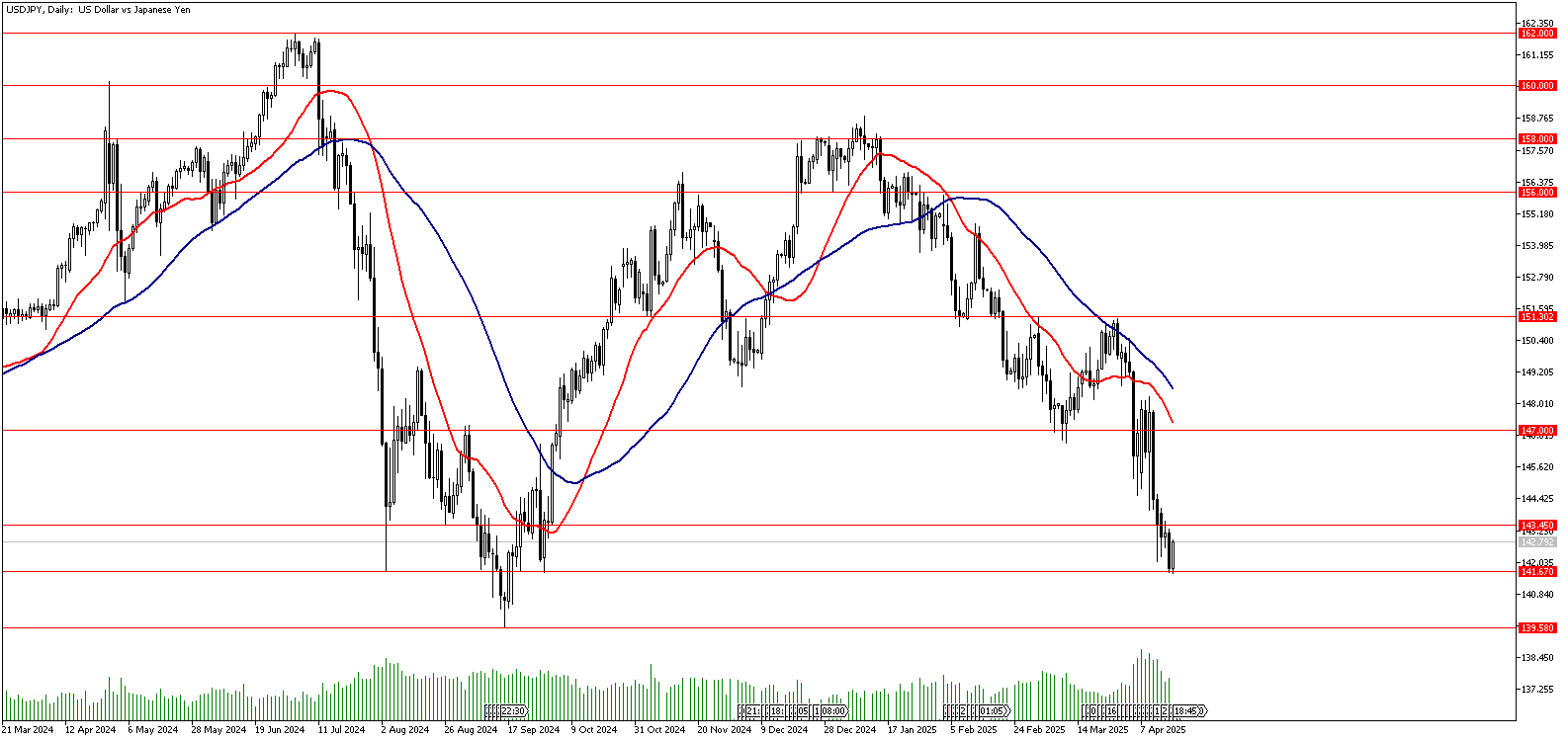 17 Nisan 2025 Forex Analizi: USDJPY
