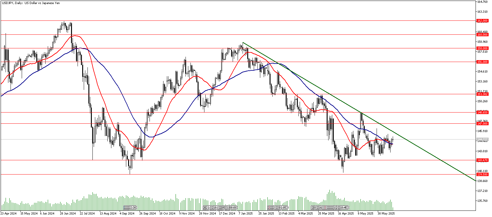 17 Haziran 2025 Forex Analizi: USDJPY