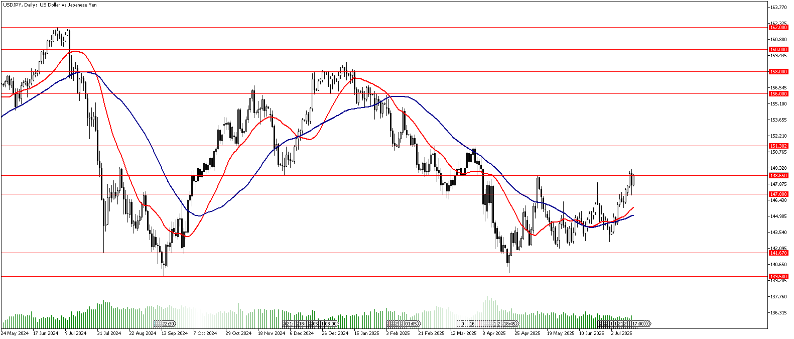 17 Temmuz 2025 Forex Analizi: USDJPY