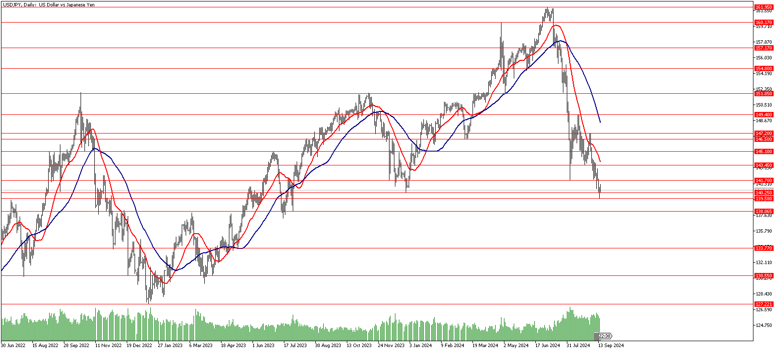 17 Eylül 2024 Forex Analizi: USDJPY