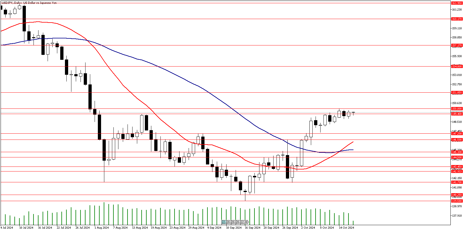 17 Ekim 2024 Forex Analizi: USDJPY