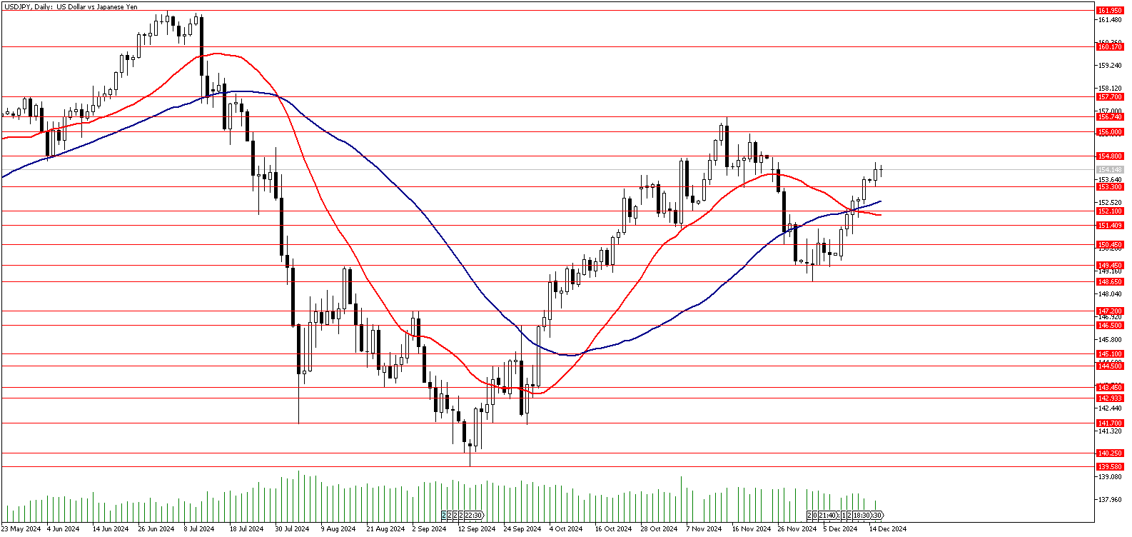 17 Aralık 2024 Forex Analizi: USDJPY