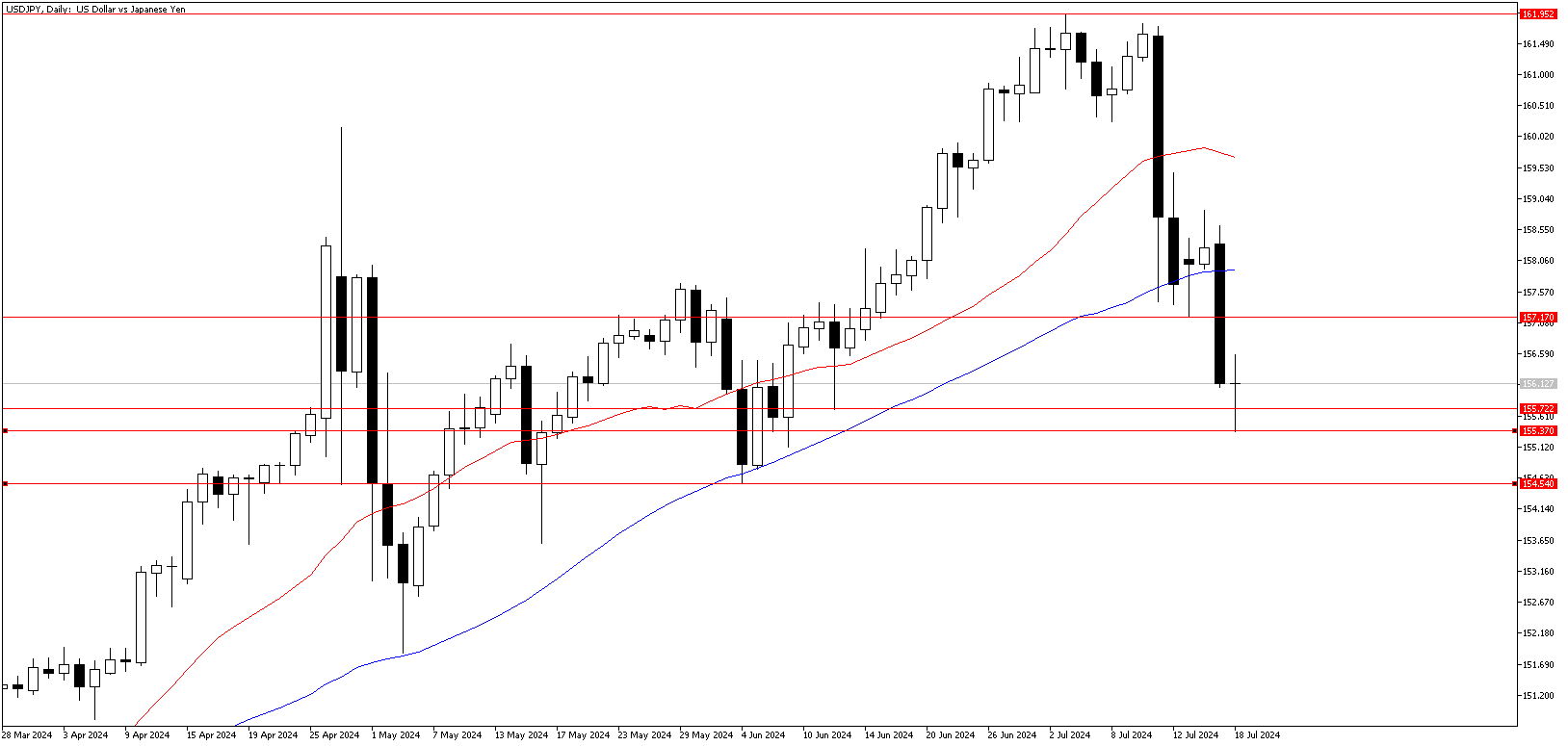 18 Temmuz 2024 Forex Analizi: USDJPY