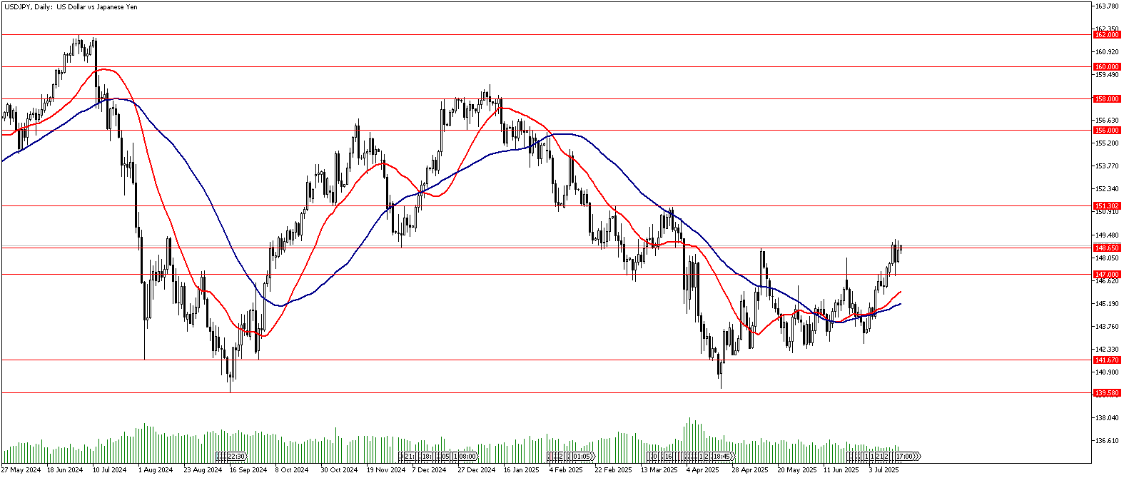 18 Temmuz 2025 Forex Analizi: USDJPY