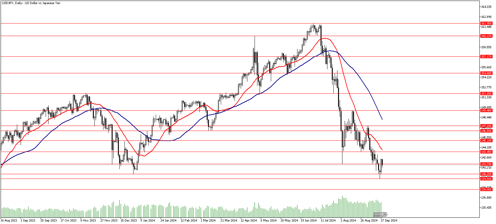 18 Eylül 2024 Forex Analizi: USDJPY