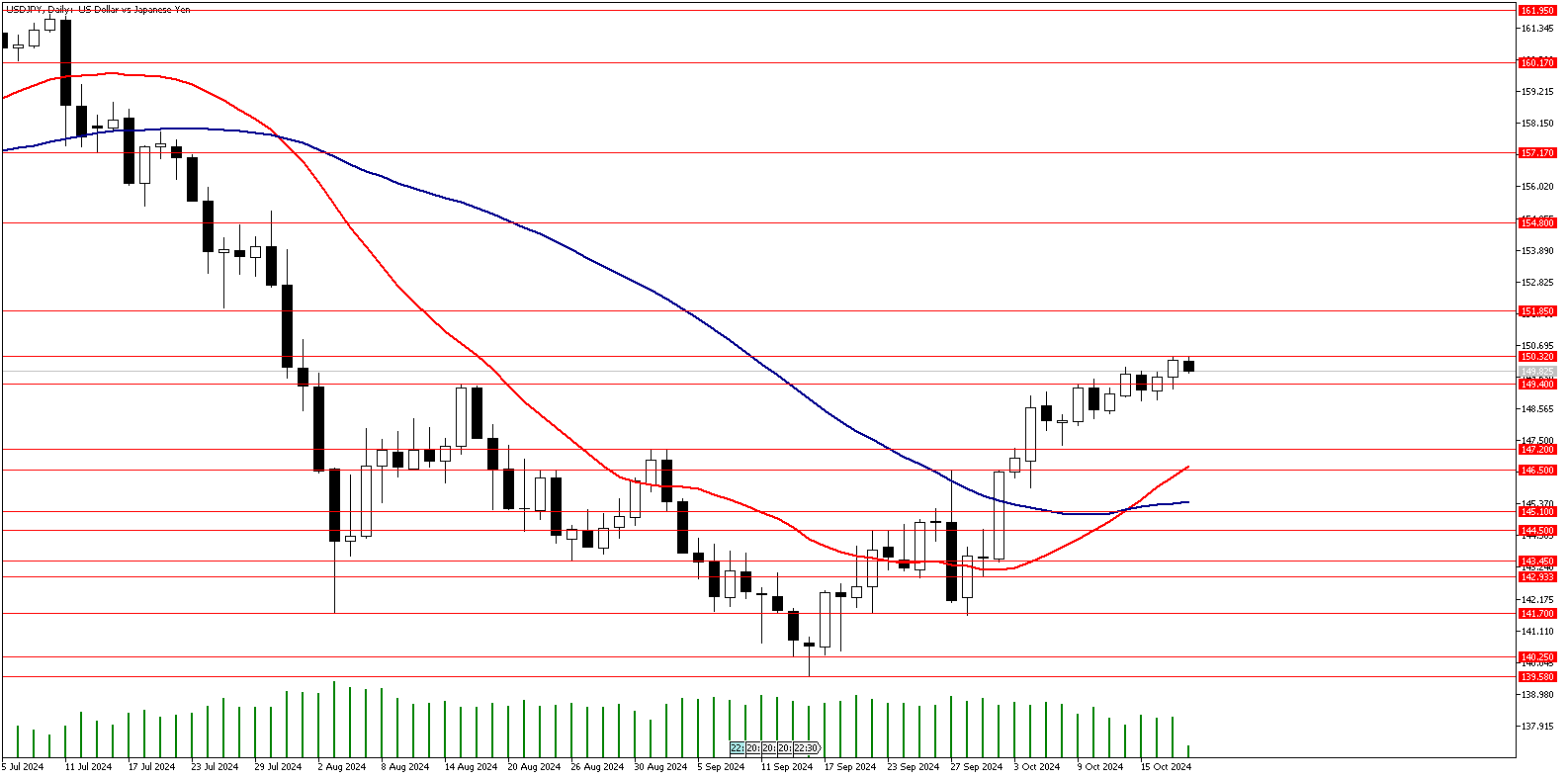 18 Ekim 2024 Forex Analizi: USDJPY