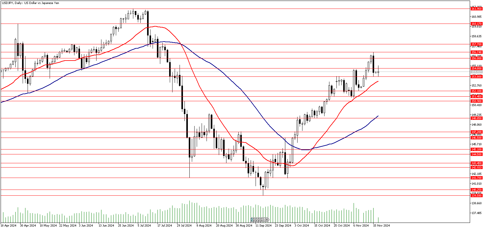 18 Kasım 2024 Forex Analizi: USDJPY