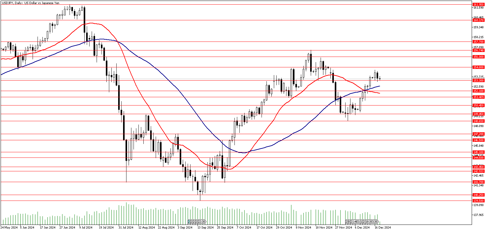 18 Aralık 2024 Forex Analizi: USDJPY