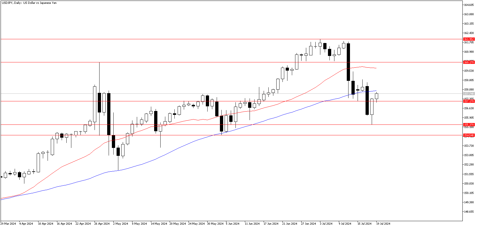 19 Temmuz 2024 Forex Analizi: USDJPY