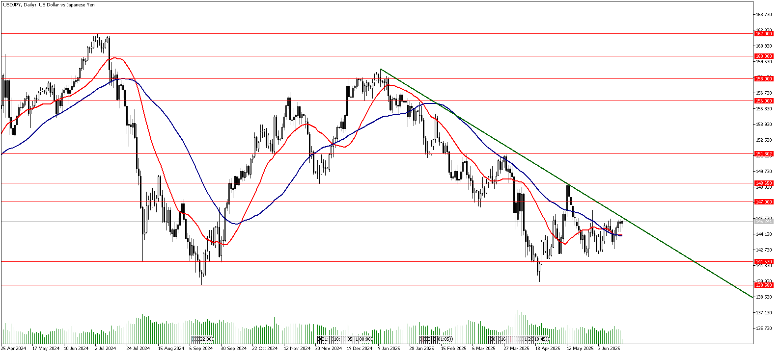 19 Haziran 2025 Forex Analizi: USDJPY