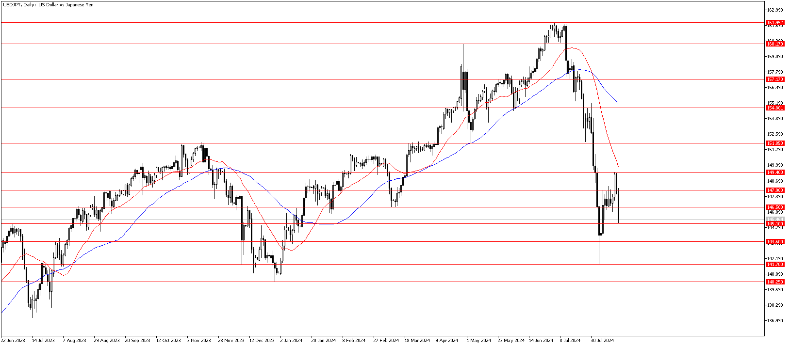 19 Ağustos 2024 Forex Analizi: USDJPY