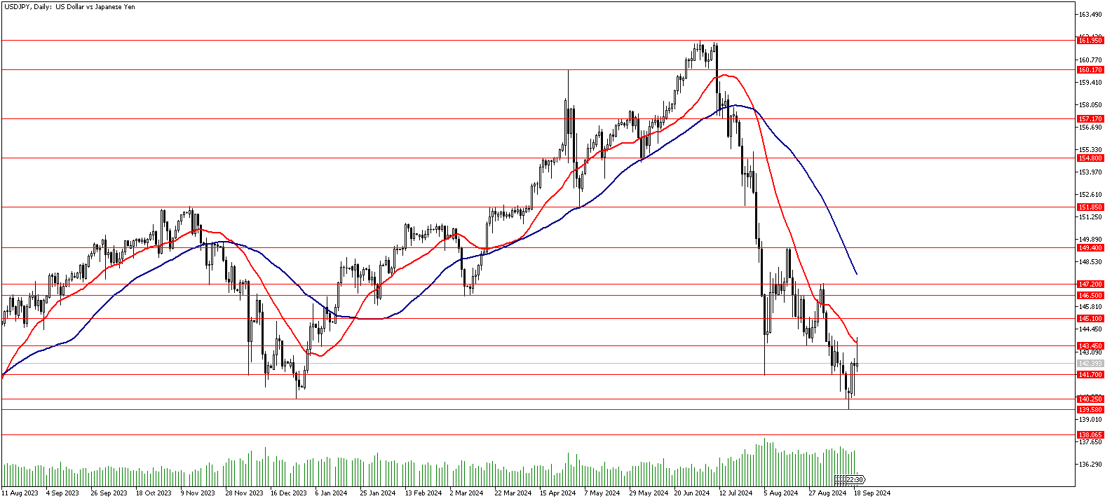 19 Eylül 2024 Forex Analizi: USDJPY