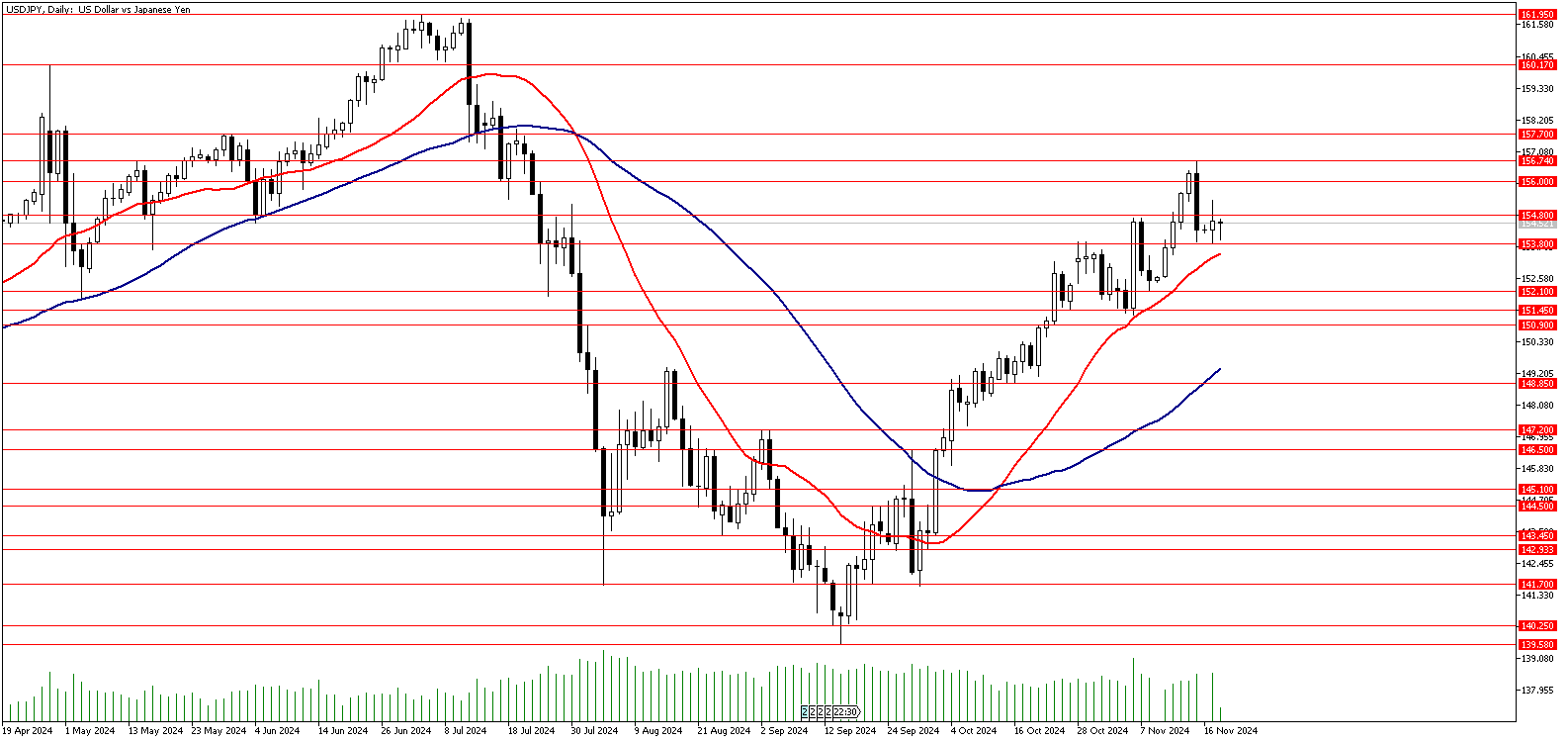 19 Kasım 2024 Forex Analizi: USDJPY