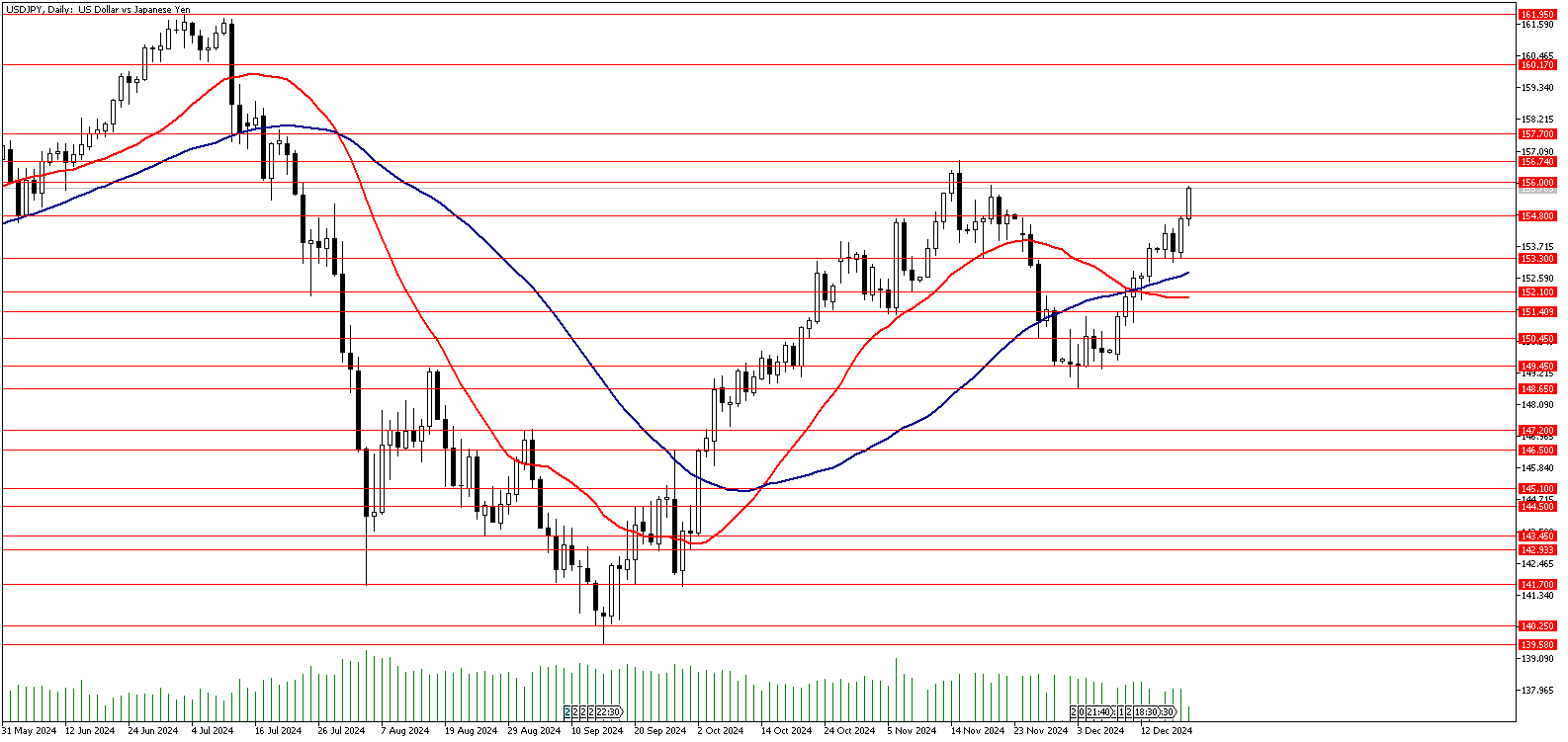 19 Aralık 2024 Forex Analizi: USDJPY