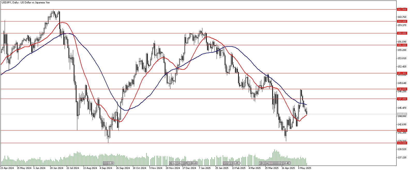 20 Mayıs 2025 Forex Analizi: USDJPY