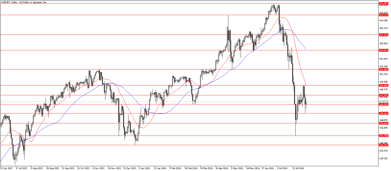 20 Ağustos 2024 Forex Analizi: USDJPY