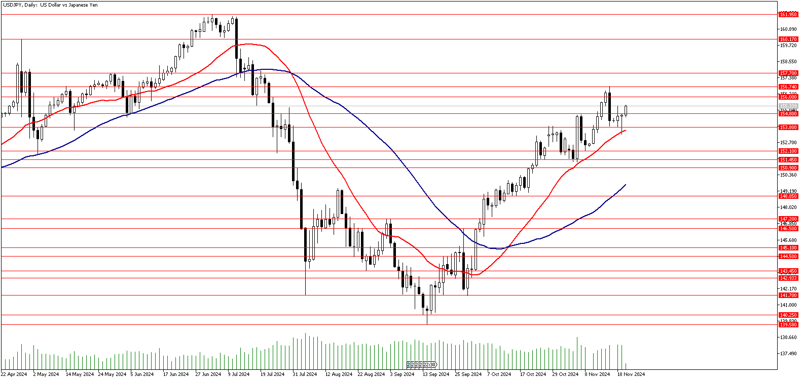 20 Kasım 2024 Forex Analizi: USDJPY