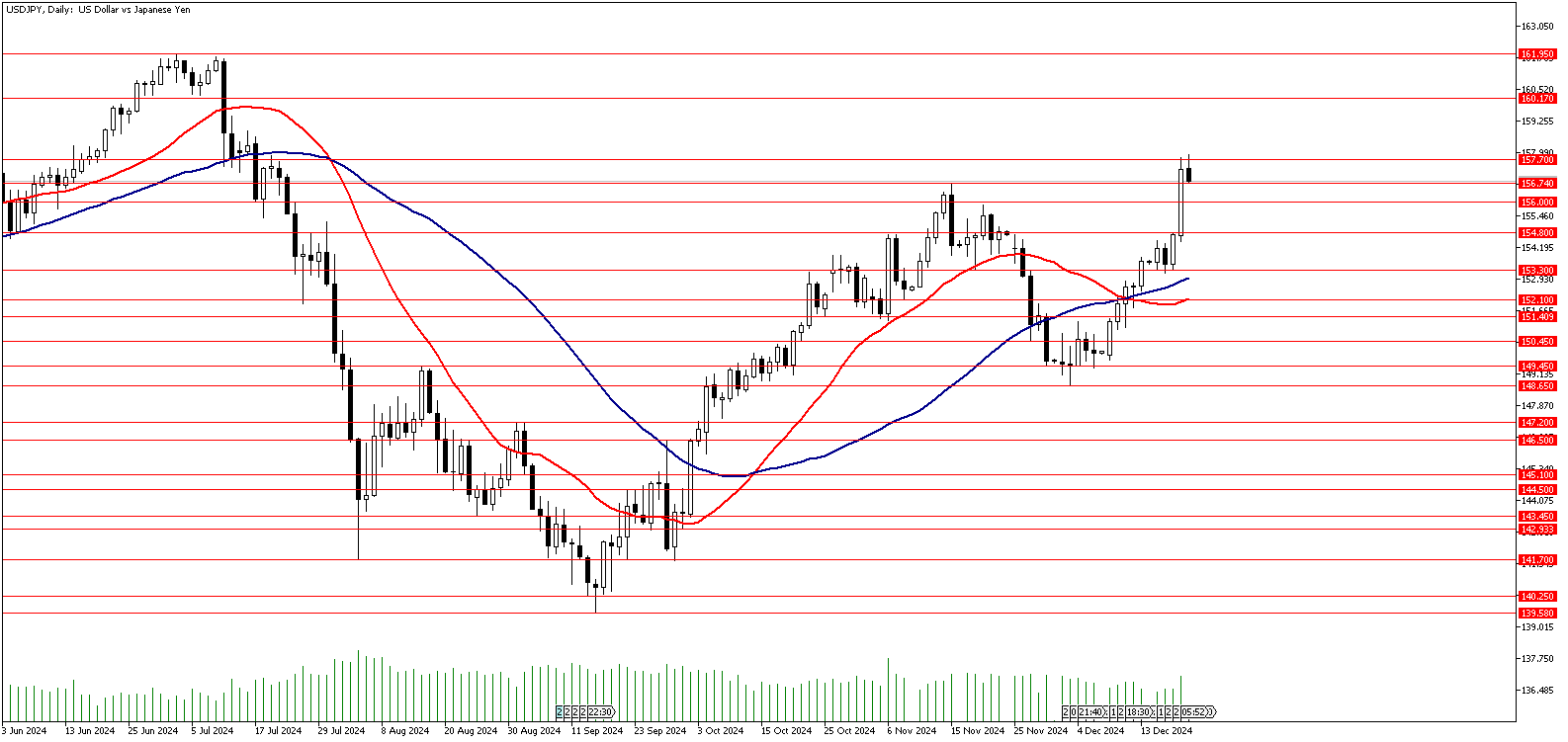 20 Aralık 2024 Forex Analizi: USDJPY