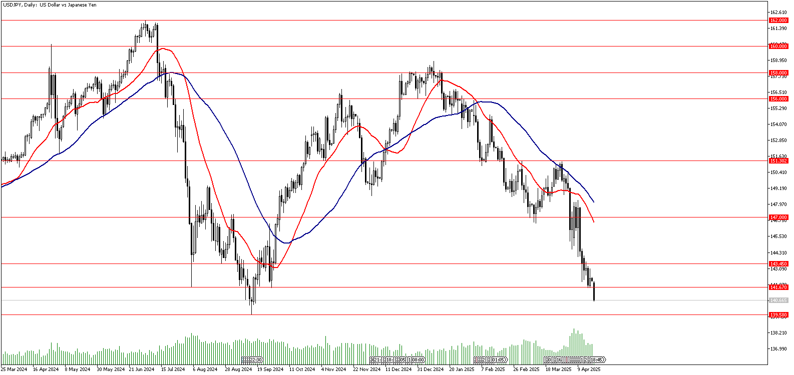 21 Nisan 2025 Forex Analizi: USDJPY