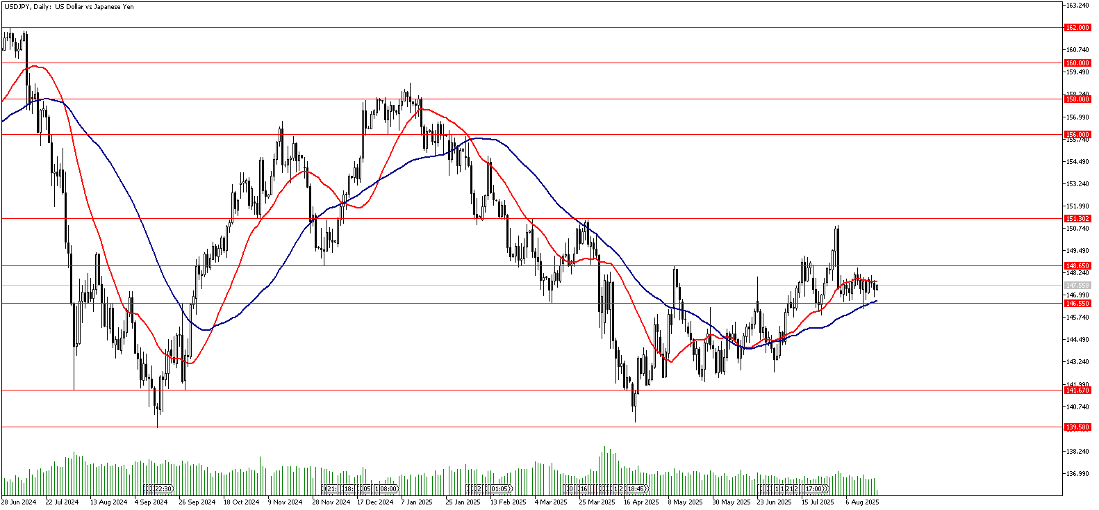 21 Ağustos 2025 Forex Analizi: USDJPY