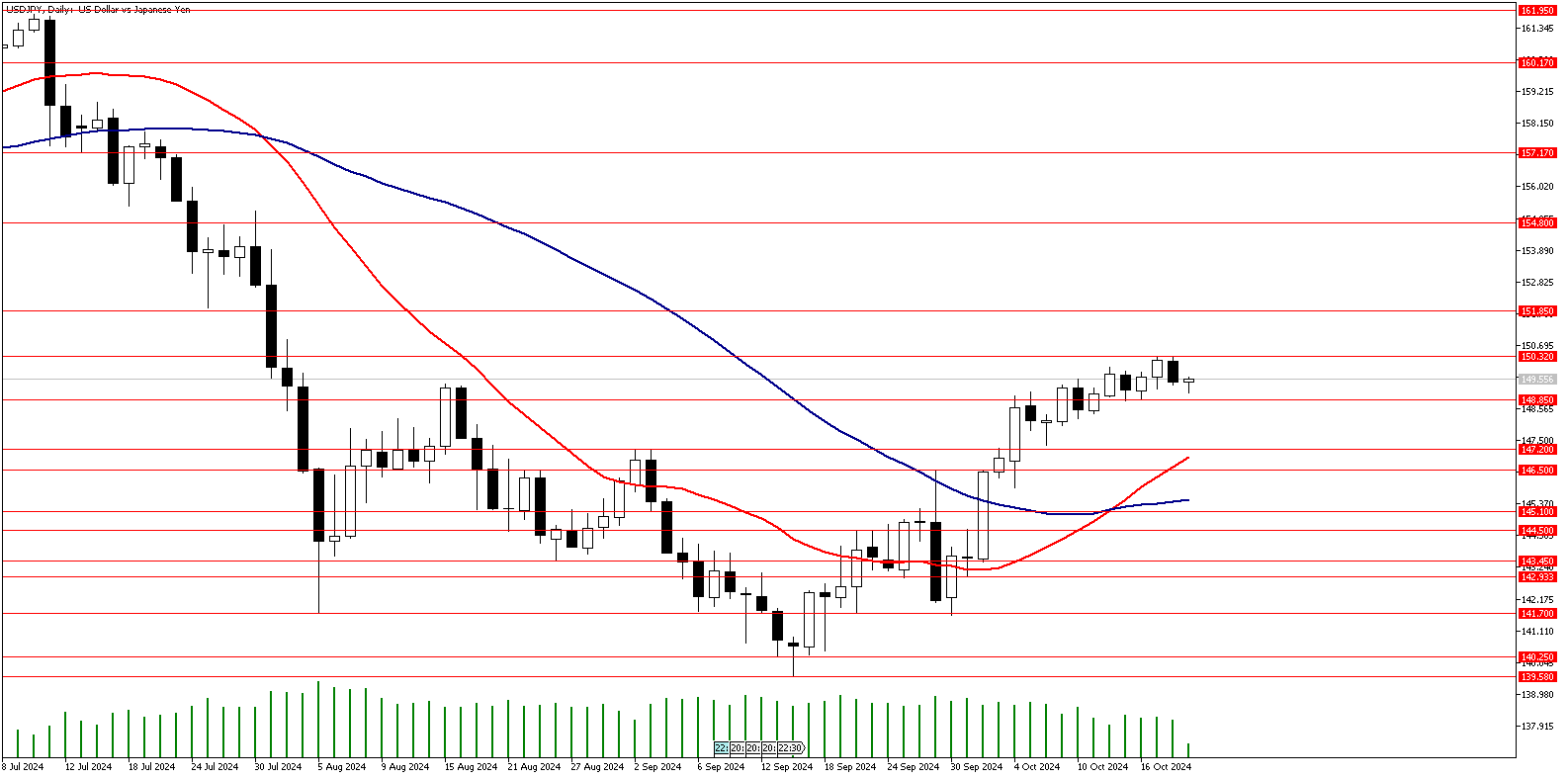 21 Ekim 2024 Forex Analizi: USDJPY