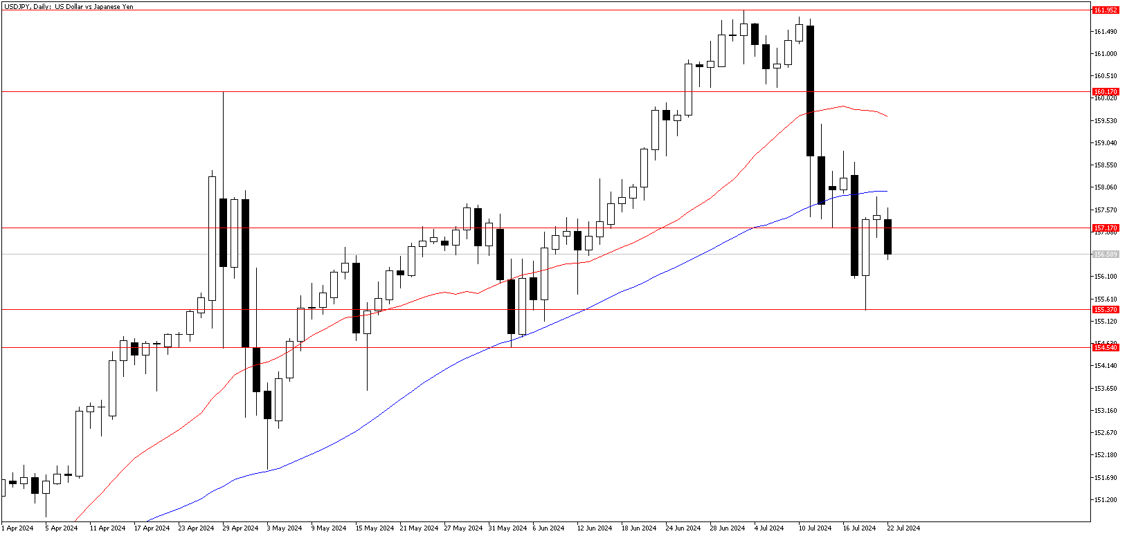 22 Temmuz 2024 Forex Analizi: USDJPY