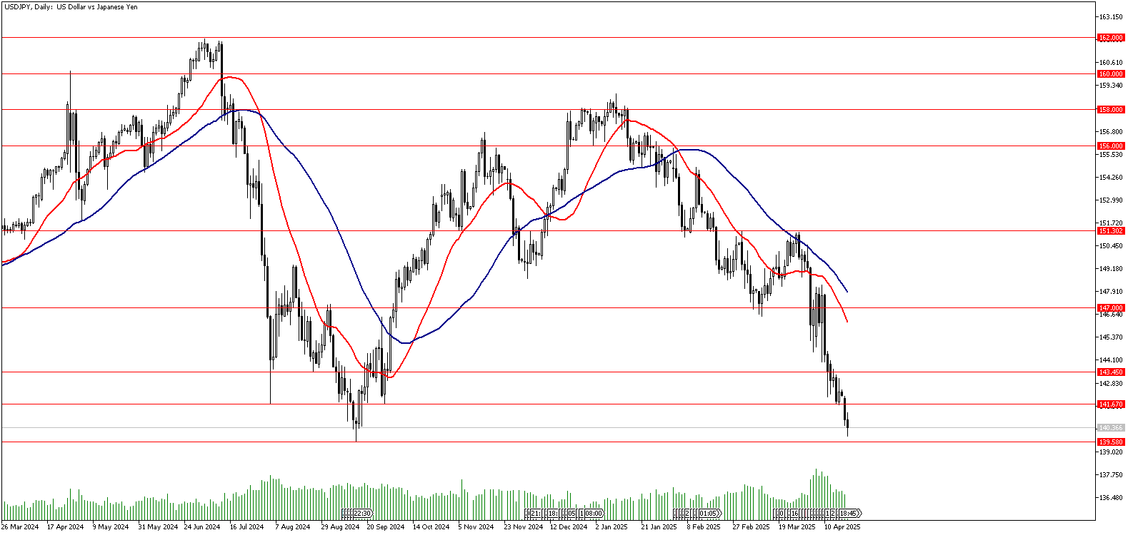 22 Nisan 2025 Forex Analizi: USDJPY