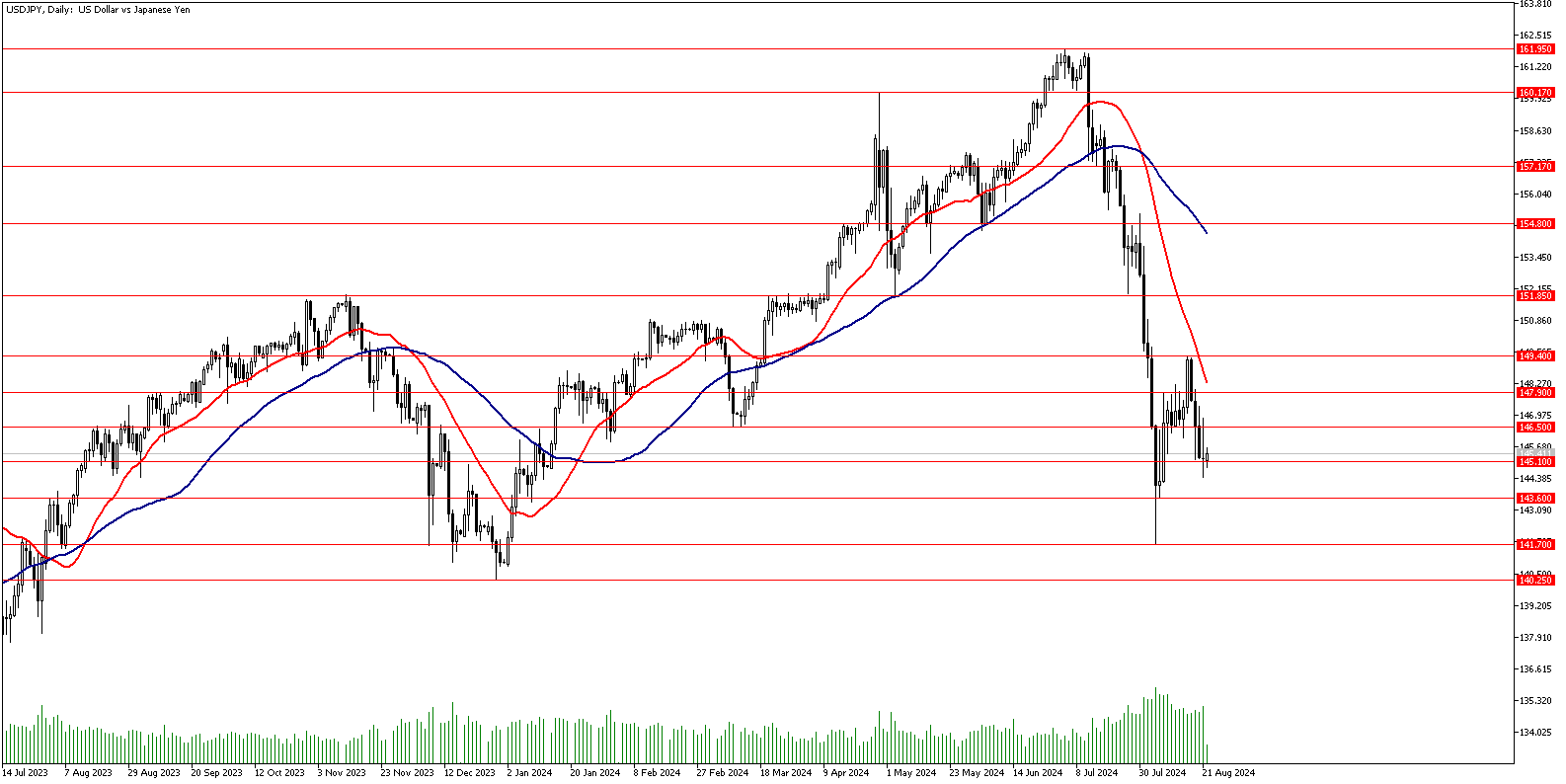 22 Ağustos 2024 Forex Analizi: USDJPY