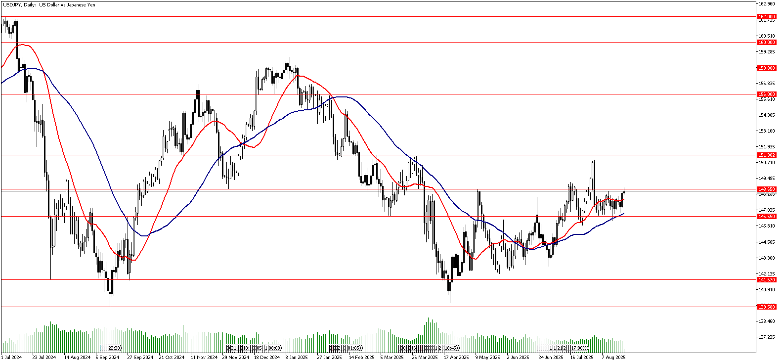 22 Ağustos 2025 Forex Analizi: USDJPY
