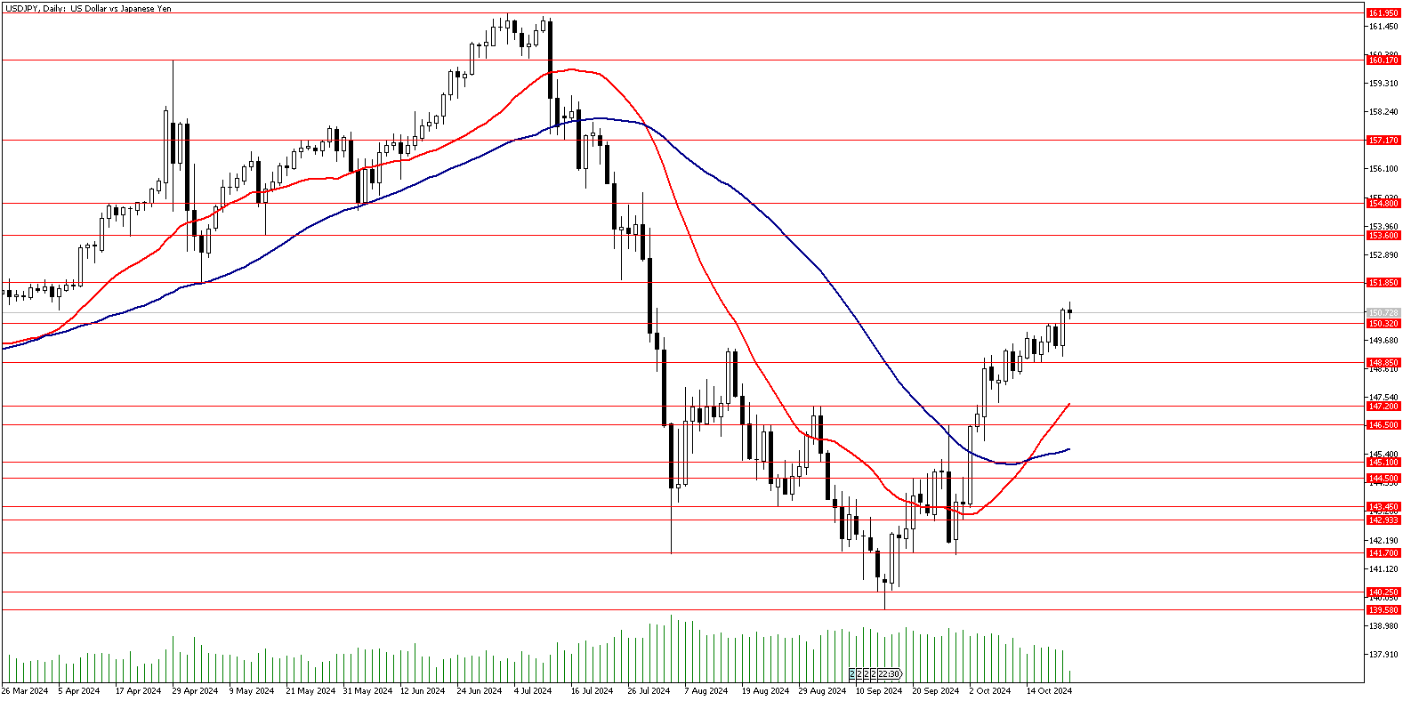 22 Ekim 2024 Forex Analizi: USDJPY