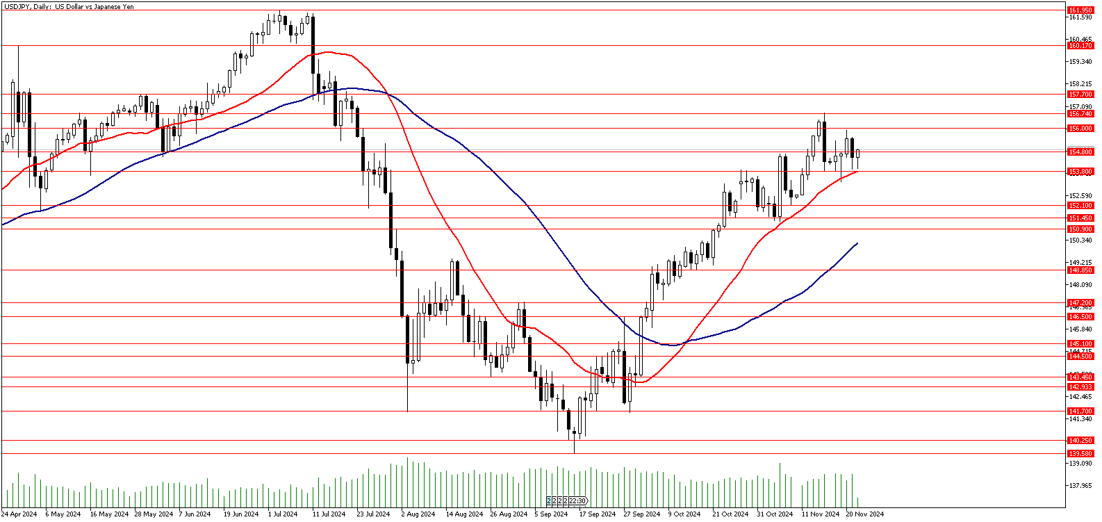 22 Kasım 2024 Forex Analizi: USDJPY