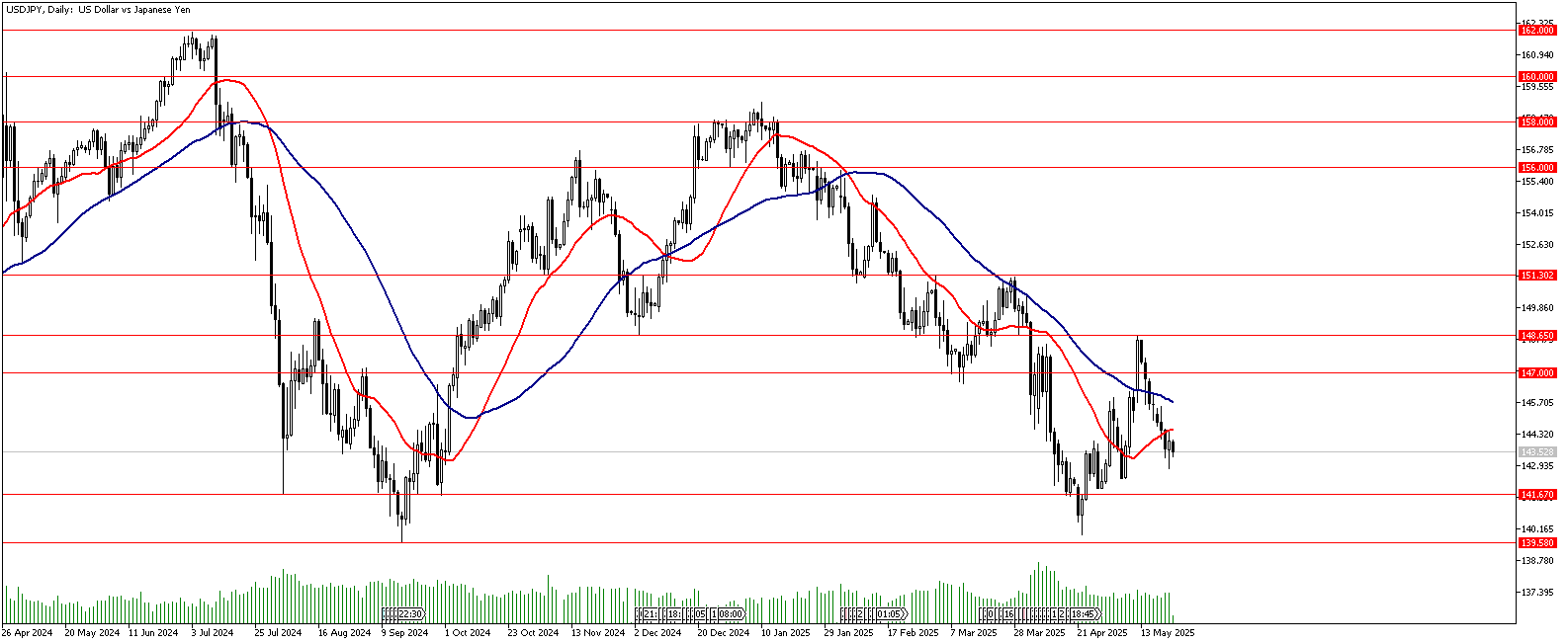 23 Mayıs 2025 Forex Analizi: USDJPY