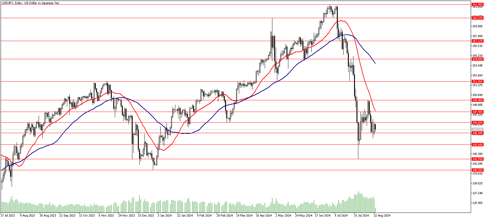 23 Ağustos 2024 Forex Analizi: USDJPY