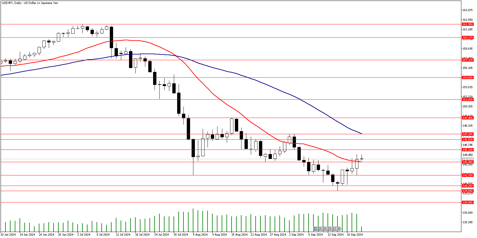 23 Eylül 2024 Forex Analizi: USDJPY