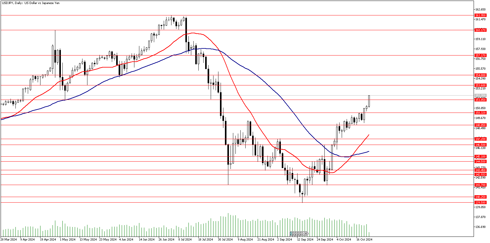 23 Ekim 2024 Forex Analizi: USDJPY